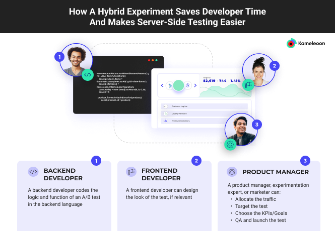 How a Hybrid Experiment Saves Developer Time And Makes Server-Side Testing Easier