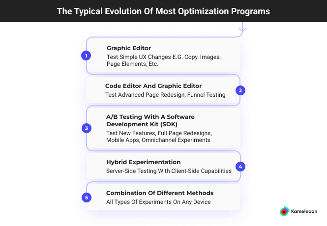 The Typical Evolution of Most Optimization Programs