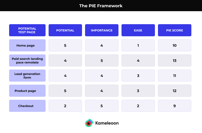Chart showing an example of the PIE framework