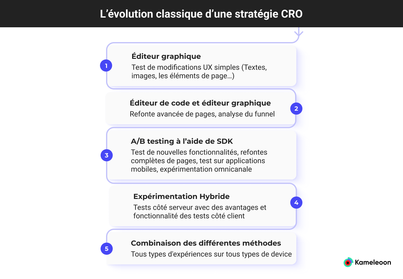 L'évolution classique d'une stratégie CRO