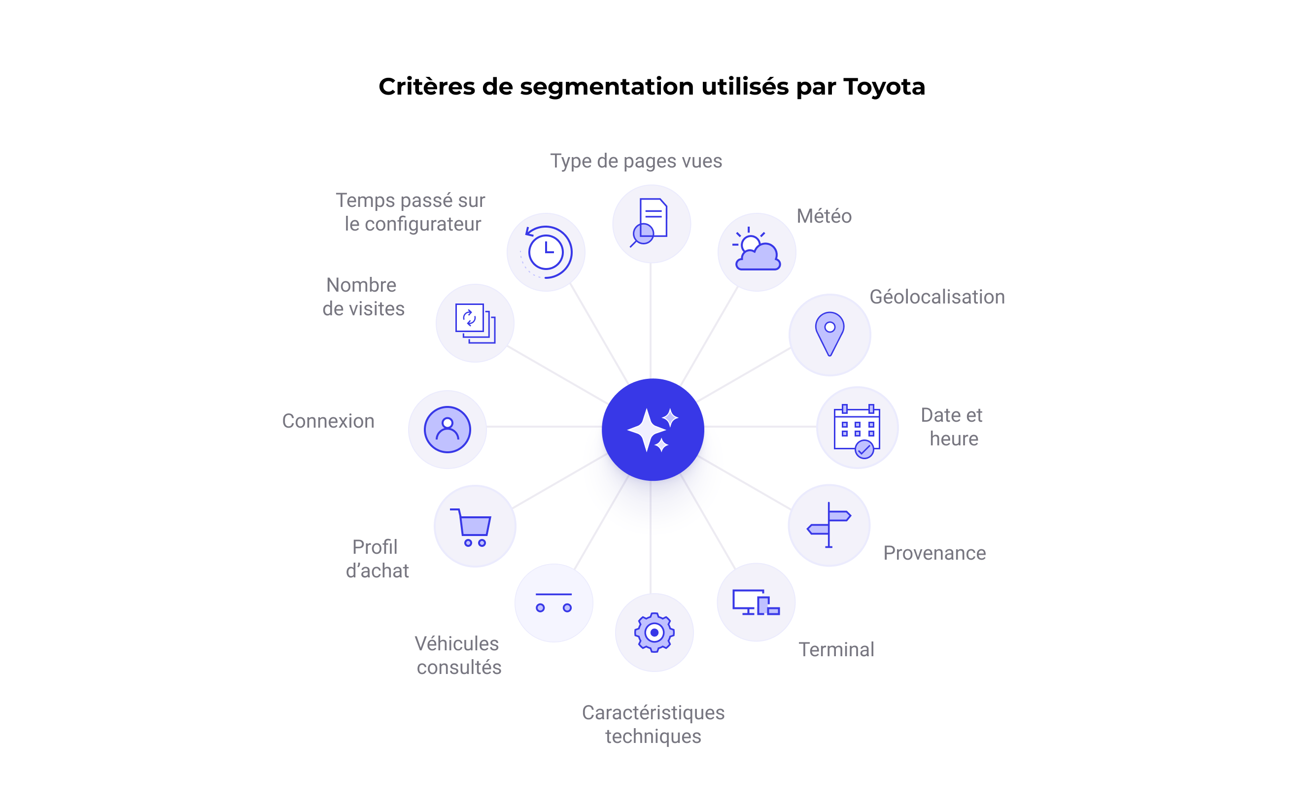 Critères de segmentation utilisés par Toyota
