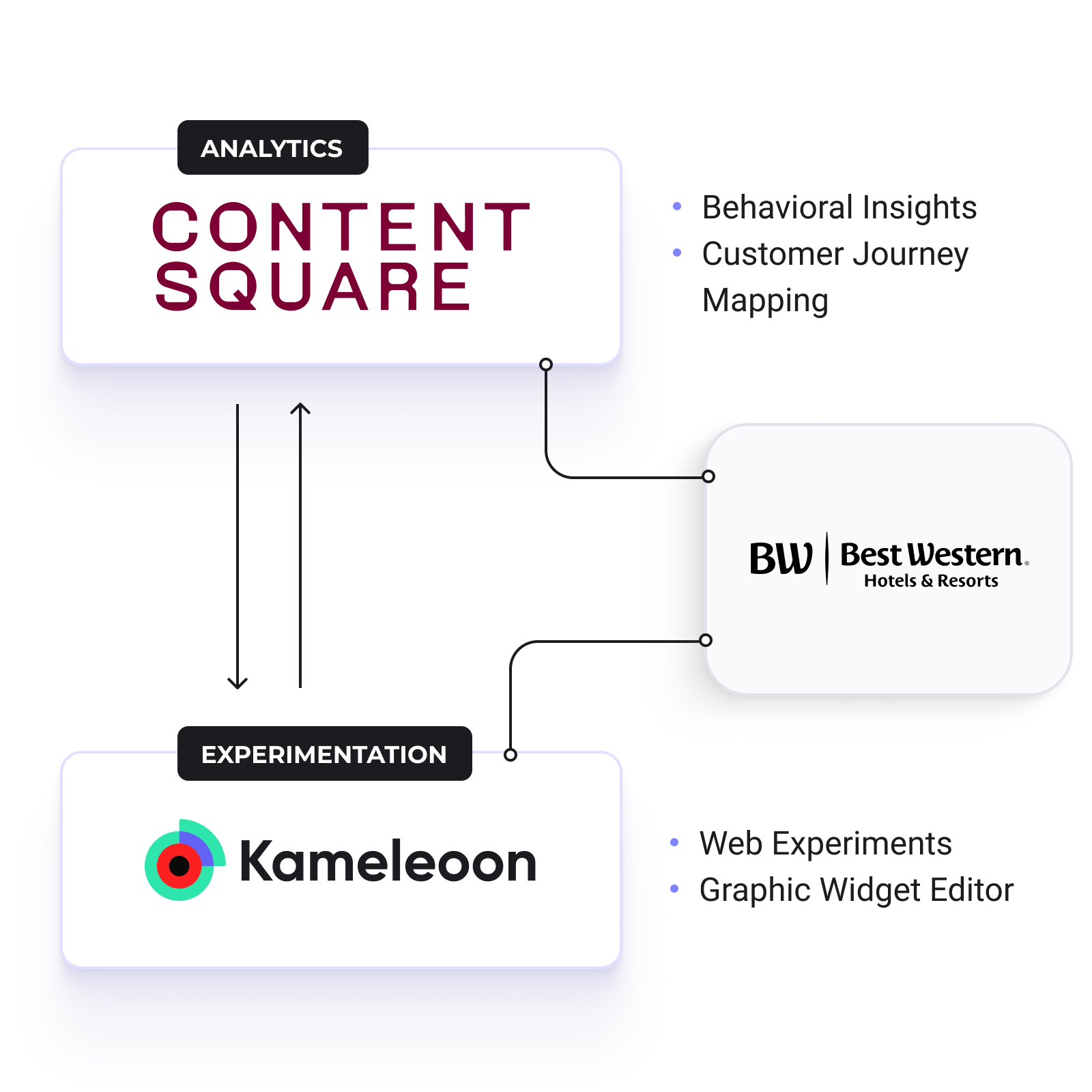 Best Western_Graphic Kameleoon Success Story