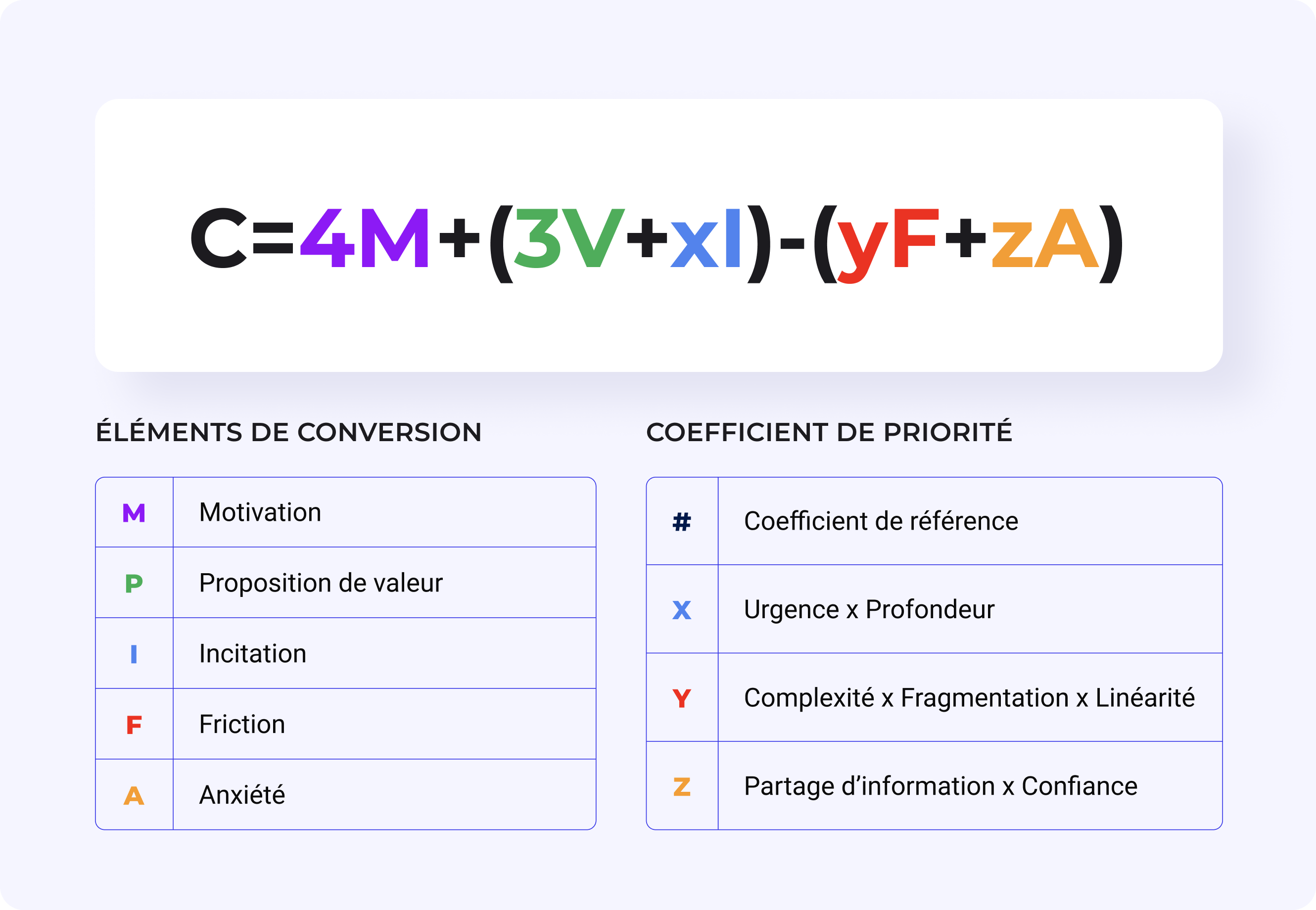 L'équation de conversion