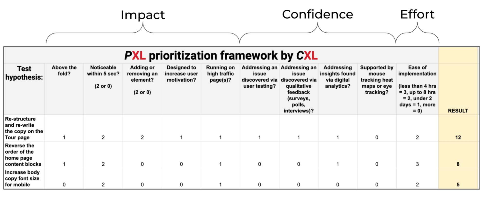 PXL A/B test prioritization Framework
