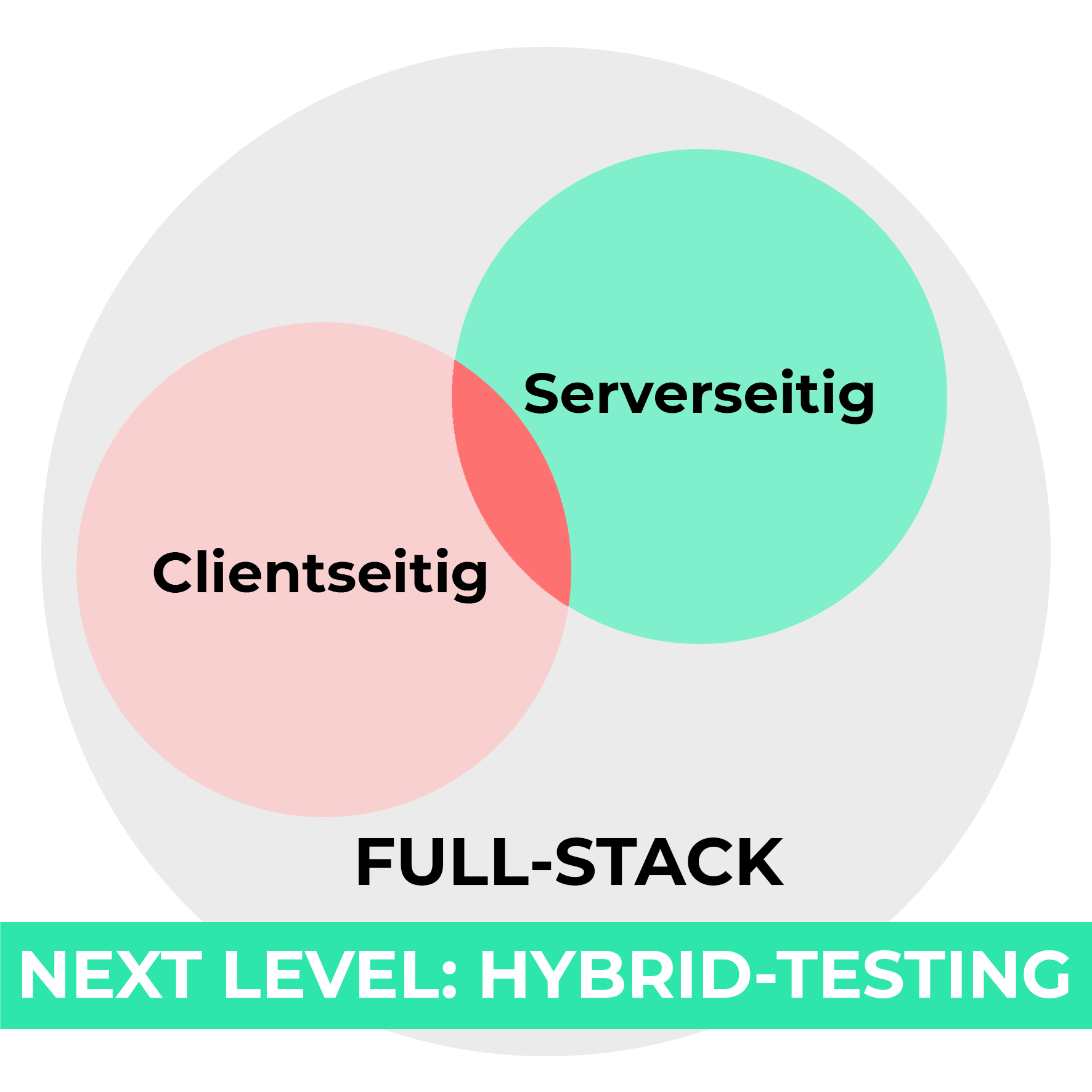 Fullstack / Hybrid Testing