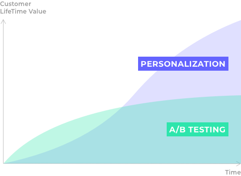 a/b testing vs personalization