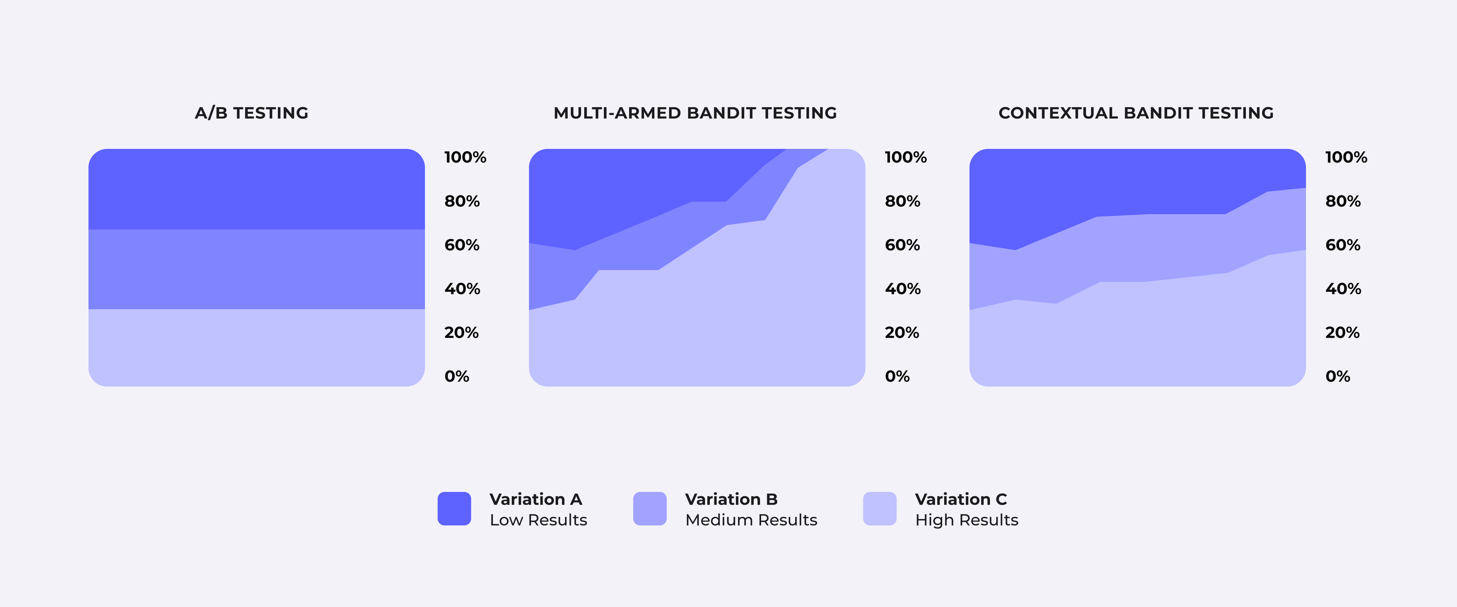 An example of a contextual bandit, with comparisons to A/B and multi-armed bandit testing.