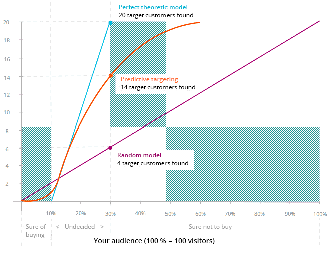 predictive-targeting-segmentation